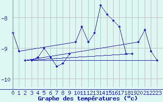 Courbe de tempratures pour Les Attelas