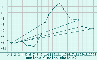 Courbe de l'humidex pour Segl-Maria