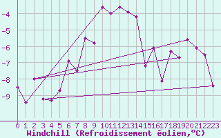 Courbe du refroidissement olien pour Chopok