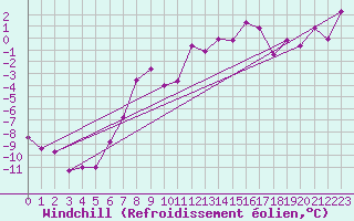 Courbe du refroidissement olien pour Wolfsegg