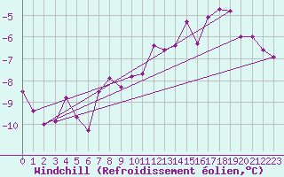 Courbe du refroidissement olien pour Wunsiedel Schonbrun