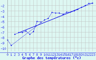 Courbe de tempratures pour Dyranut