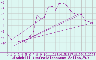 Courbe du refroidissement olien pour Brocken