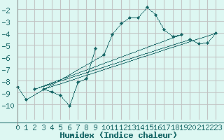 Courbe de l'humidex pour Luedge-Paenbruch