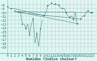 Courbe de l'humidex pour Samedam-Flugplatz