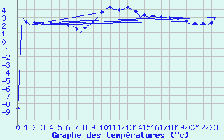 Courbe de tempratures pour Muenster / Osnabrueck