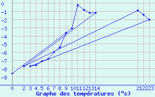 Courbe de tempratures pour Arcalis (And)