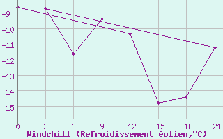 Courbe du refroidissement olien pour Vokhma