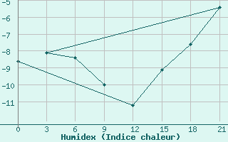 Courbe de l'humidex pour Sachs Harbour, N. W. T.