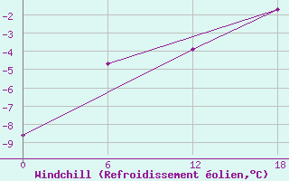 Courbe du refroidissement olien pour Valaam Island