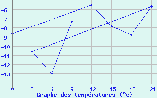 Courbe de tempratures pour Onega