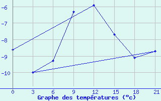 Courbe de tempratures pour Taipak