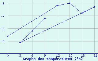 Courbe de tempratures pour Laukuva