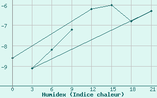 Courbe de l'humidex pour Laukuva