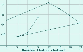 Courbe de l'humidex pour Troicko-Pecherskoe