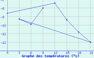 Courbe de tempratures pour Lubny