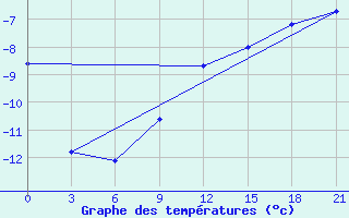 Courbe de tempratures pour Mezen