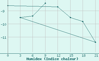 Courbe de l'humidex pour Kaunas