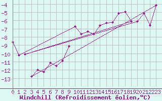 Courbe du refroidissement olien pour Namsskogan