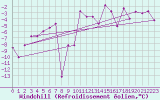 Courbe du refroidissement olien pour Robbia