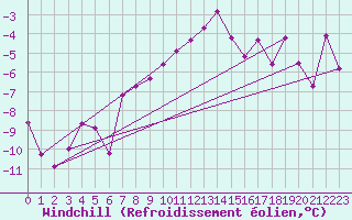 Courbe du refroidissement olien pour Mhleberg