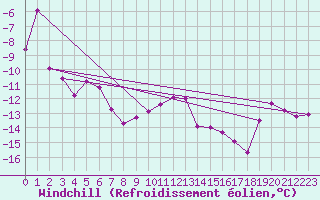 Courbe du refroidissement olien pour Bivio