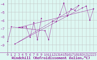 Courbe du refroidissement olien pour La Fretaz (Sw)