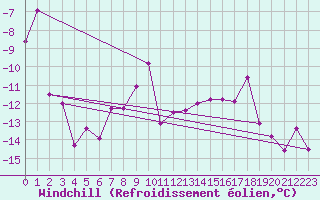 Courbe du refroidissement olien pour Grand Saint Bernard (Sw)