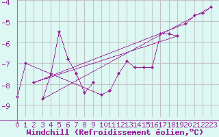 Courbe du refroidissement olien pour Olands Norra Udde