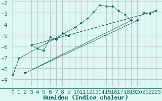 Courbe de l'humidex pour Engelberg