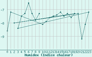 Courbe de l'humidex pour Grand Saint Bernard (Sw)