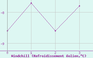 Courbe du refroidissement olien pour Phippsoya