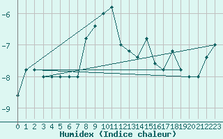 Courbe de l'humidex pour Pian Rosa (It)