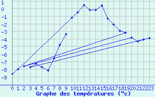 Courbe de tempratures pour Bjornholt