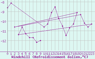 Courbe du refroidissement olien pour Les Charbonnires (Sw)
