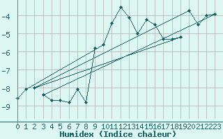 Courbe de l'humidex pour Les Attelas