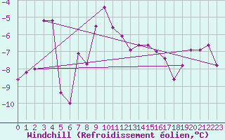 Courbe du refroidissement olien pour Paganella