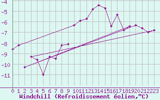 Courbe du refroidissement olien pour Suomussalmi Pesio