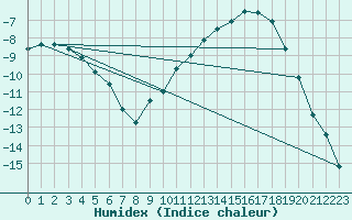 Courbe de l'humidex pour Elsenborn (Be)