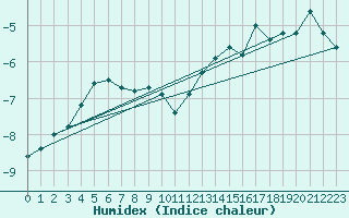 Courbe de l'humidex pour Matro (Sw)