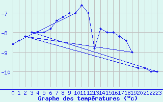 Courbe de tempratures pour Pian Rosa (It)