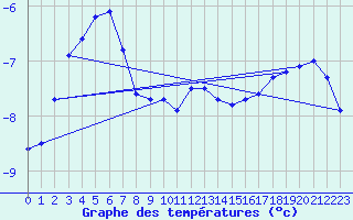 Courbe de tempratures pour Tromso Skattora