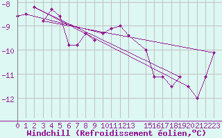 Courbe du refroidissement olien pour Paganella