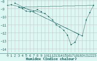 Courbe de l'humidex pour Kredarica