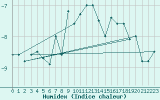 Courbe de l'humidex pour Titlis