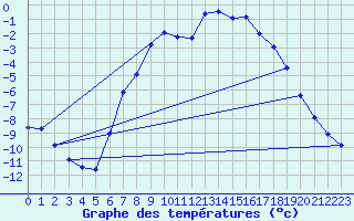 Courbe de tempratures pour Vaagsli