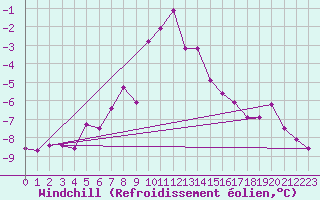 Courbe du refroidissement olien pour Wolfsegg