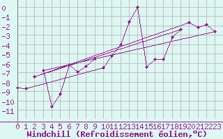 Courbe du refroidissement olien pour Aigle (Sw)