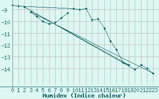 Courbe de l'humidex pour Chopok