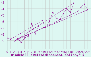 Courbe du refroidissement olien pour Fet I Eidfjord
